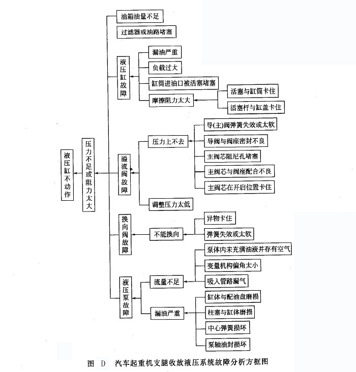 汽車起重機支腿收放液壓系統(tǒng)故障分析方框圖
