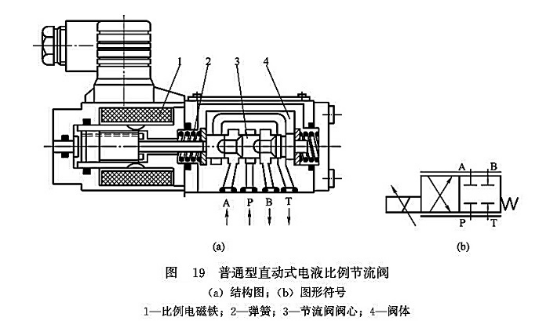 普通型直動式電液比例節(jié)流閥