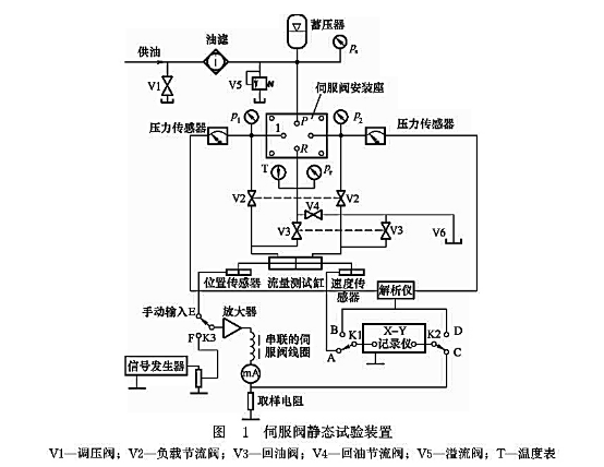伺服閥靜態(tài)試驗(yàn)裝置