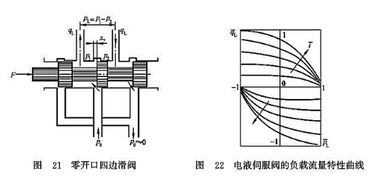 零開口四邊滑閥_電液伺服閥的負(fù)載流量特性曲線