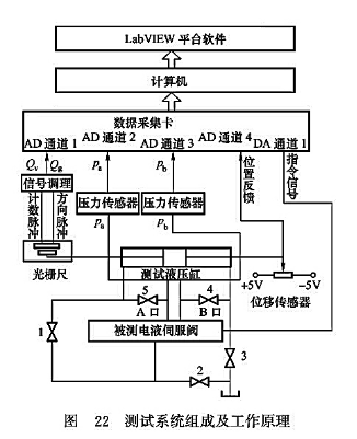 測(cè)試系統(tǒng)組成及工作原理