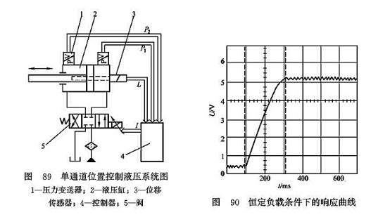 單通道位置控制液壓系統(tǒng)圖_恒定負(fù)載條件下的響應(yīng)曲線