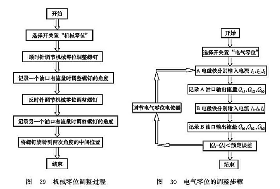 機械零位調(diào)整過程_電氣零位的調(diào)整步驟