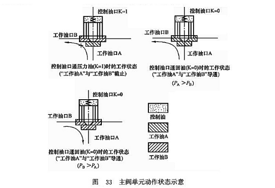 主閥單元動作狀態(tài)示意圖