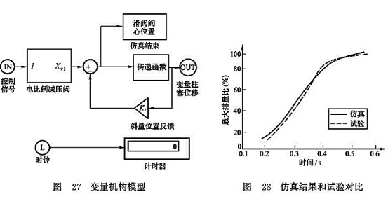 變量機(jī)構(gòu)模型_仿真結(jié)果和試驗(yàn)對比