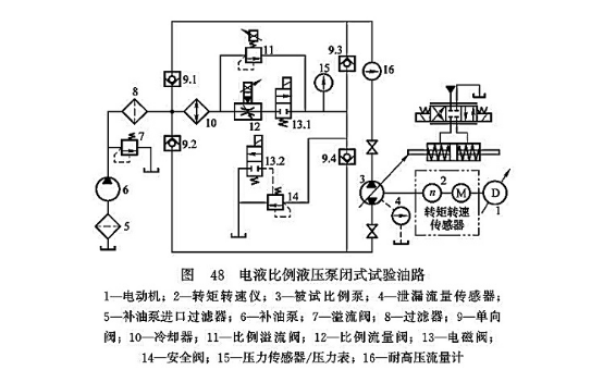 電液比例液壓泵閉式試驗(yàn)油路