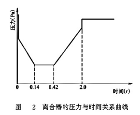 離合器的壓力與時間關系曲線